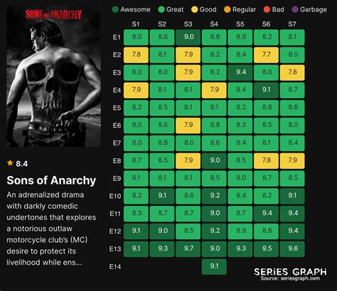 sons of anarchy ratings.